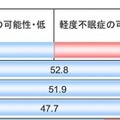 アテネ不眠尺度の調査