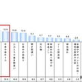睡眠不足による仕事のミス TOP5