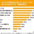 子供が学校生活に悩んでいるサインだと思うものは何ですか