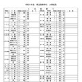 令和9年度 県立高等学校 入学定員（学校・学科別）