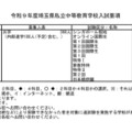 令和9年度埼玉県私立中等教育学校入試要項