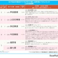 自分の就活をドラマ化するなら主演はこの人ランキング（女子）
