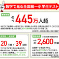 数字で見る全国統一小学生テスト