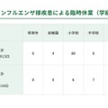 都内学校等におけるインフルエンザ様疾患による臨時休業(学級閉鎖等)報告状況