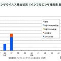 インフルエンザウイルス検出状況(インフルエンザ様疾患 集団事例)