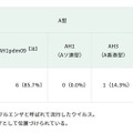インフルエンザウイルス検出状況(インフルエンザ様疾患 集団事例)