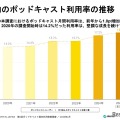 国内ポッドキャストの市場状況調査