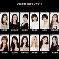 moxymill新メンバーオーディション、20人がグループ審査進出 最下位からの逆転劇も 画像