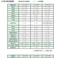 大学入試合格情報（2026年4月15日現在）
