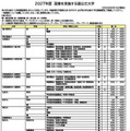 2027年度 面接を実施する国公立大学