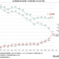 総合職試験（院卒者・大卒程度）の申込者の推移