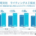 旺文社ライティングAI採点