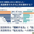 国語教育と英語教育それぞれに何を期待する?