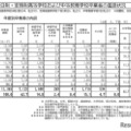 全日制・定時制高等学校および中等教育学校卒業者の進路状況