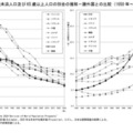 15歳未満人口および65歳以上人口の割合の推移－諸外国との比較（1950年～2025年）