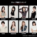 moxymill新メンバーオーディション、異例の展開発生…急遽2人が追加通過 グループ審査結果発表で8人と別れ 画像