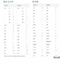 大学合格実績(国公立大学・医学部)