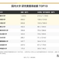 国内大学　研究費獲得総額TOP10