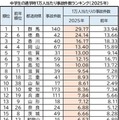 中学生の通学時1万人あたり事故件数ランキング（2025年）