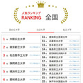 大学人気ランキング全国版（9月30日集計）公立大学