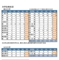大学合格状況