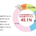 直近で高校に進学した兄・姉の高校選びと比べて、現在中学3年生の子供は、私立高校を選びやすくなったと感じるか
