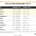 国内大学、短期の海外留学者数TOP10
