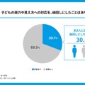 子供の視力や見え方について、実際に対応を後回しにしたことがあるか
