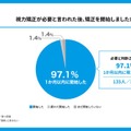 視力矯正が必要と言われた際、矯正を開始したか