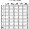 インフルエンザ定点あたり報告数推移