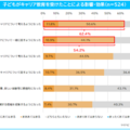 子供がキャリア教育を受けたことによる影響など