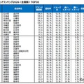 自治体ブランドランキング2026＜全国版＞TOP30