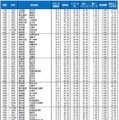 自治体ブランドランキング2026＜全国版＞51位～100位