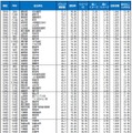 自治体ブランドランキング2026＜全国版＞101位～150位