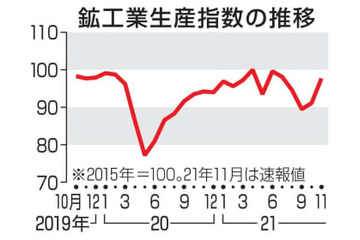 11月の鉱工業生産7.2％上昇 画像