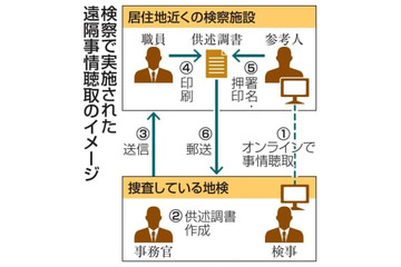 遠隔で参考人聴取、検察が実施 画像