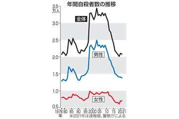 21年の自殺者数、なお2万人超 画像