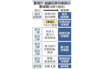 警視庁、マネロン捜査を強化 画像