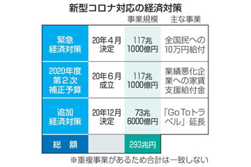 コロナ経済対策、総額293兆円 画像