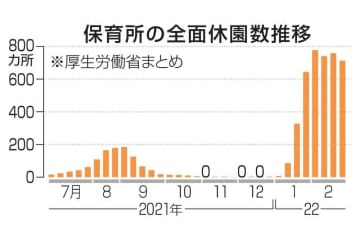 保育所休園、依然700カ所超 画像