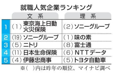 ソニーが理系首位、就職人気企業 画像