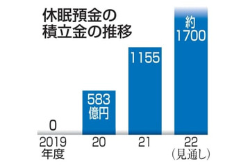 「休眠預金」民間活用拡大へ 画像