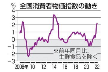 6月の消費者物価2.2％上昇 画像