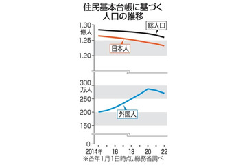 人口減、46都道府県に拡大 画像