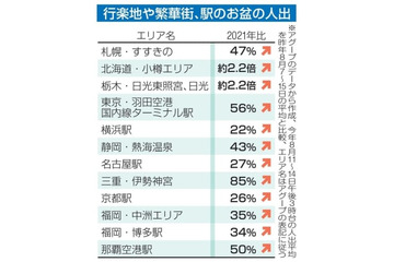 お盆、行動制限なく人出増加 画像