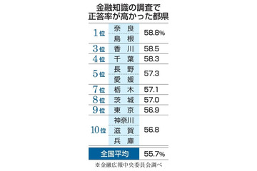 金融知識首位は奈良、島根 画像