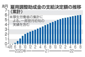 雇用調整助成金、6兆円を突破 画像