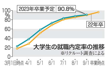 大学生内定率、90.8％ 画像