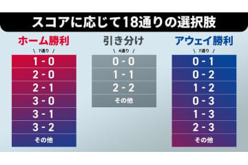 “推し”にピッタリ！新スポーツくじ『WINNER』登場のＪリーグ、「記録と記憶に残る試合スコア」3選 画像