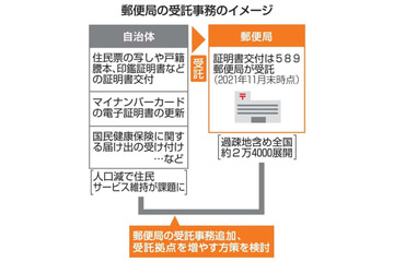 郵便局の行政事務を拡大へ 画像